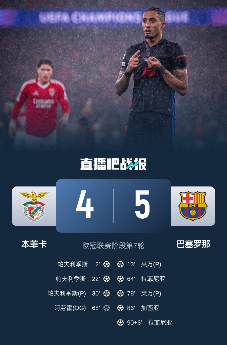  又是互捅局？巴薩、本菲卡歐冠聯(lián)賽階段曾貢獻(xiàn)5-4絕殺名局