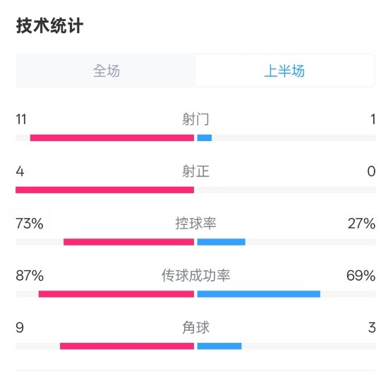  壓制！紅軍半場(chǎng)1-0熱刺數(shù)據(jù)：射門(mén)11-1，射正4-0，控球率73%-27%