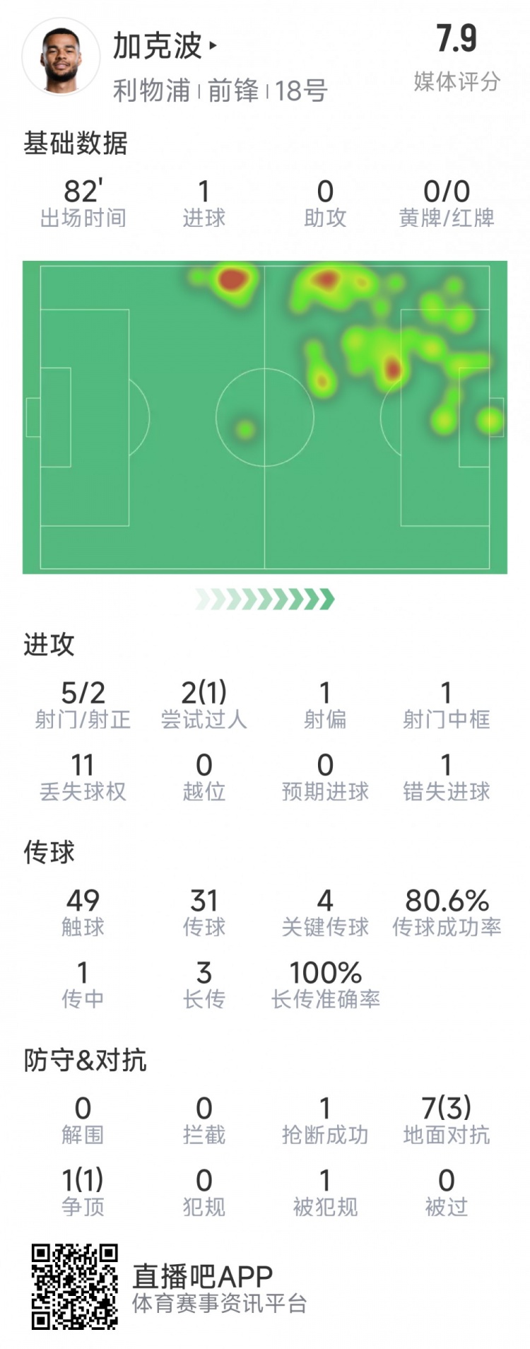  加克波本場數(shù)據(jù)：1粒進球，4次關(guān)鍵傳球，5射2正