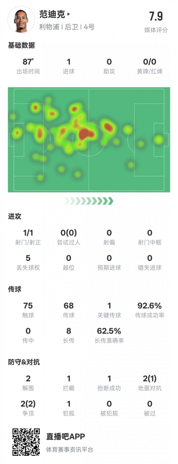  全面！范迪克本場數(shù)據(jù)：1進球1關(guān)鍵傳球2解圍1攔截，評分7.9