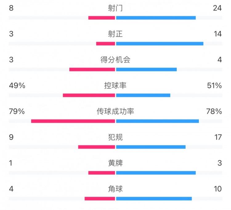  全場數(shù)據(jù)：射門24比8、射正14比3，申花全面壓到海港