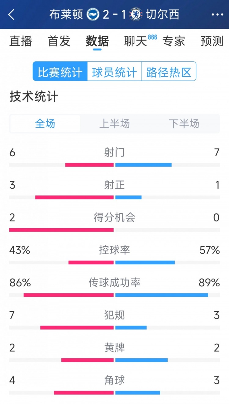  效率差距大，切爾西1-2布萊頓全場數(shù)據(jù)：射門7-6，射正1-3