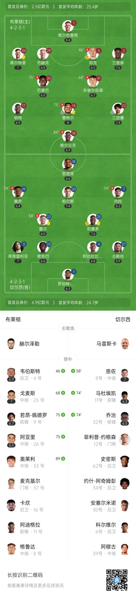  四層大巴人沒了？切爾西足總杯只換3人&1個小將，替補(bǔ)席全是小孩