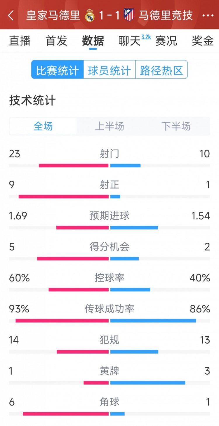  皇馬1-1馬競(jìng)?cè)珗?chǎng)數(shù)據(jù)：射門23-10，射正9-1，得分機(jī)會(huì)5-2