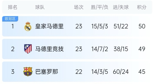  機(jī)會來了！巴薩少賽1場落后皇馬5分，第35輪還有一場國家德比