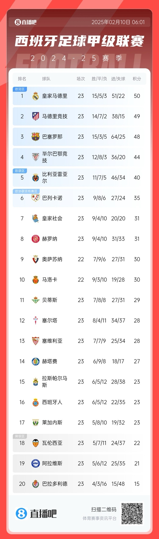  三強(qiáng)爭(zhēng)冠！西甲積分榜：巴薩第三距榜首皇馬2分，馬競(jìng)第二落后1分
