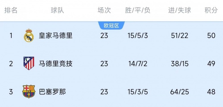  競爭激烈！西甲23輪之后皇薩競只相差2分，2013-2014賽季之后首次