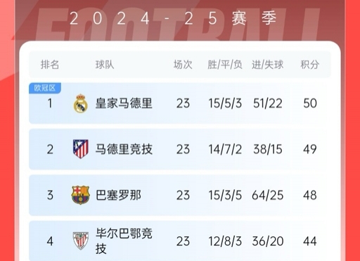  再刺激一次！13/14賽季皇薩競23輪3隊同分&爭冠到末輪，今年差2分
