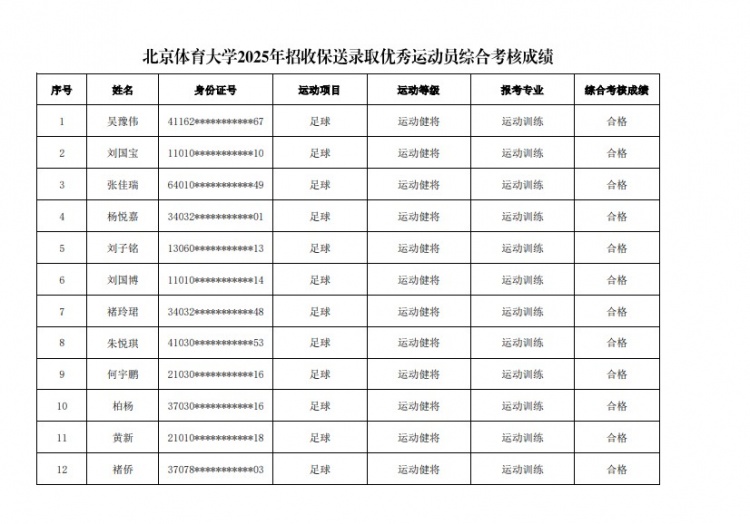  67名球員通過北體大保送錄取初審，王世杰、何宇鵬、王剛在列