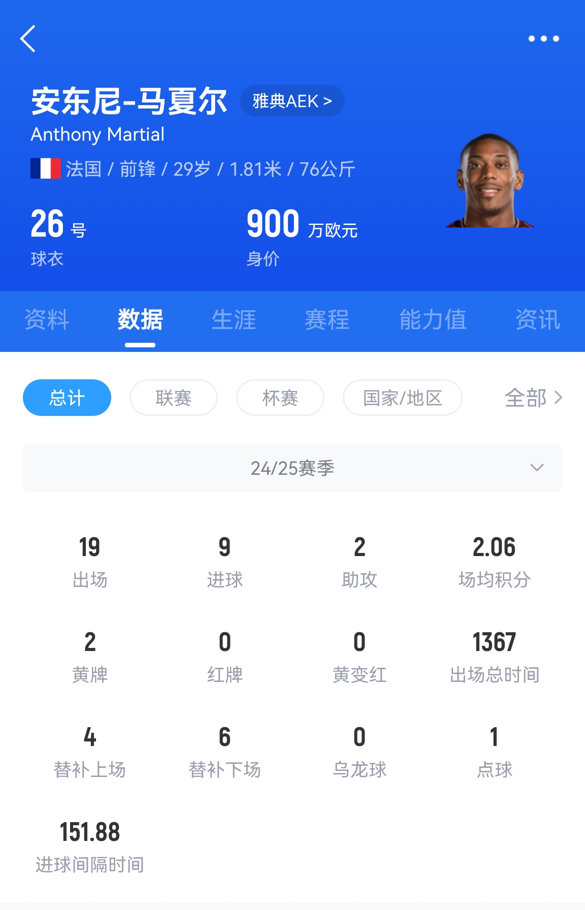  專業(yè)吃餅！馬夏爾梅開二度賽季19場(chǎng)9球，雅典AEK5-0大勝