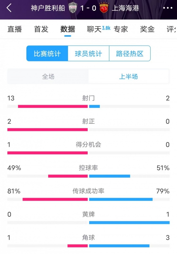  被全面壓制 ！神戶半場(chǎng)13次射門(mén)，海港2射門(mén)0射正