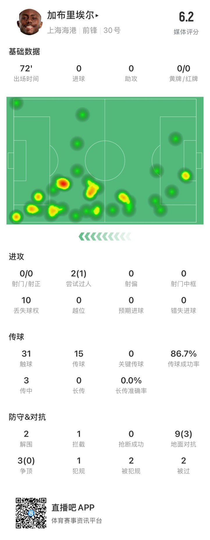  海港外援加布里埃爾對陣神戶數(shù)據(jù)：72分鐘0射，10次丟失球權(quán)