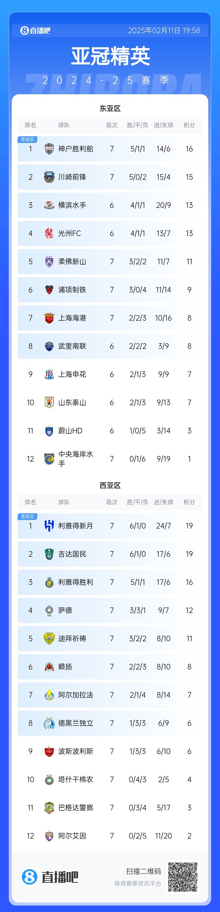  亞冠東亞區(qū)積分榜：海港進(jìn)球多驚險(xiǎn)保住第7，神戶、川崎提前晉級(jí)