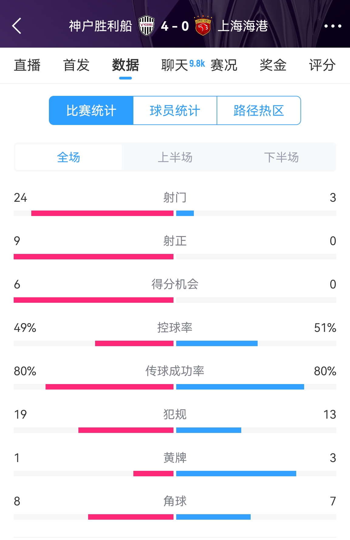  單方面碾壓！海港0-4神戶全場數(shù)據(jù)：射門3-24！射正0-9！