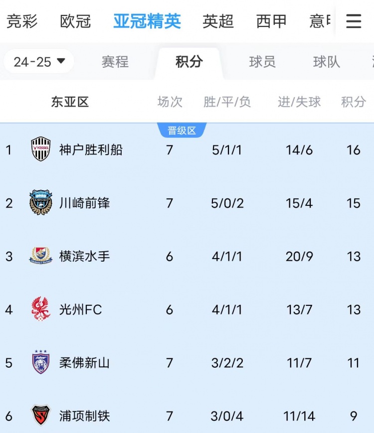  川崎、神戶雙雙大比分獲勝，J聯(lián)賽暫時(shí)包攬亞冠東亞區(qū)前三名