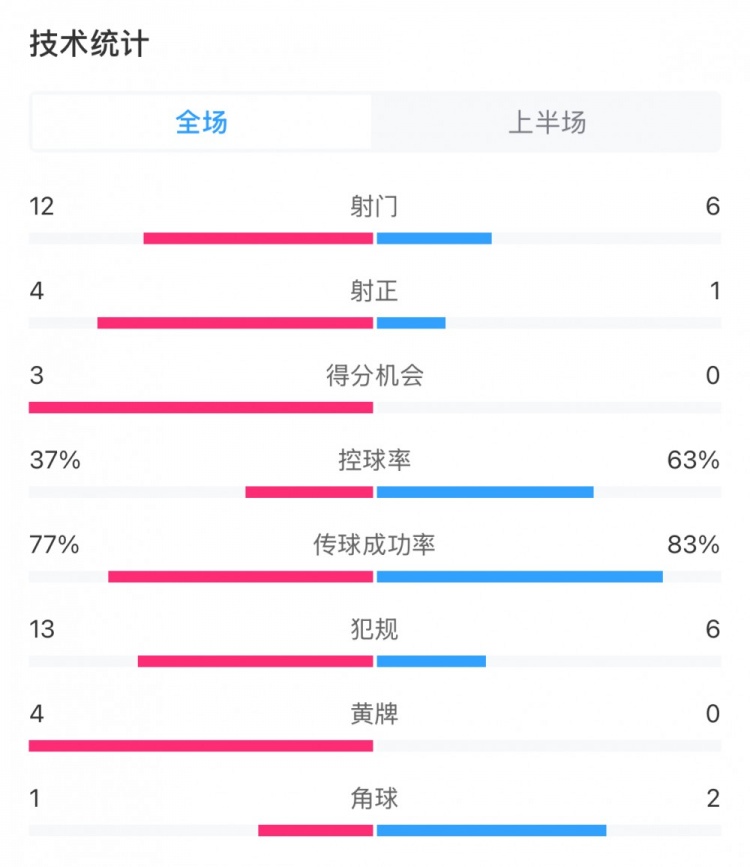  高效！泰山vs光州半場數(shù)據(jù)：泰山4次射正打進(jìn)3球，控球率37%