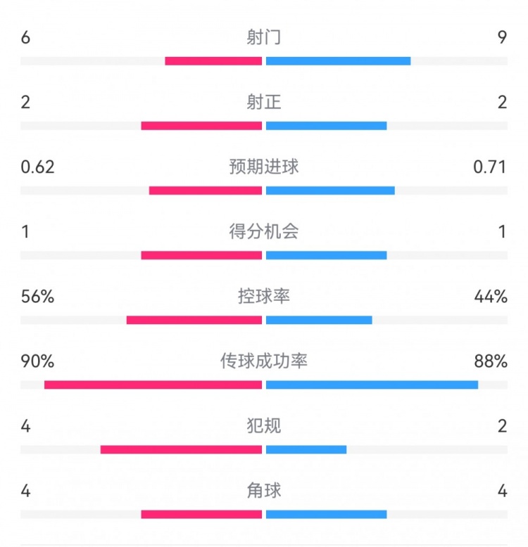  曼城1-0皇馬半場數(shù)據(jù)：射門6-9，射正2-2，得分機會1-1