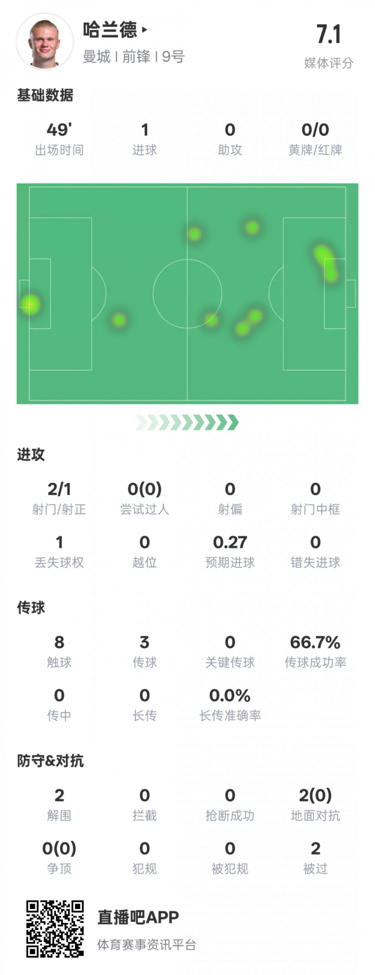  沒隱身！哈蘭德半場數(shù)據(jù)：2射正1進球2解圍，評分7.1