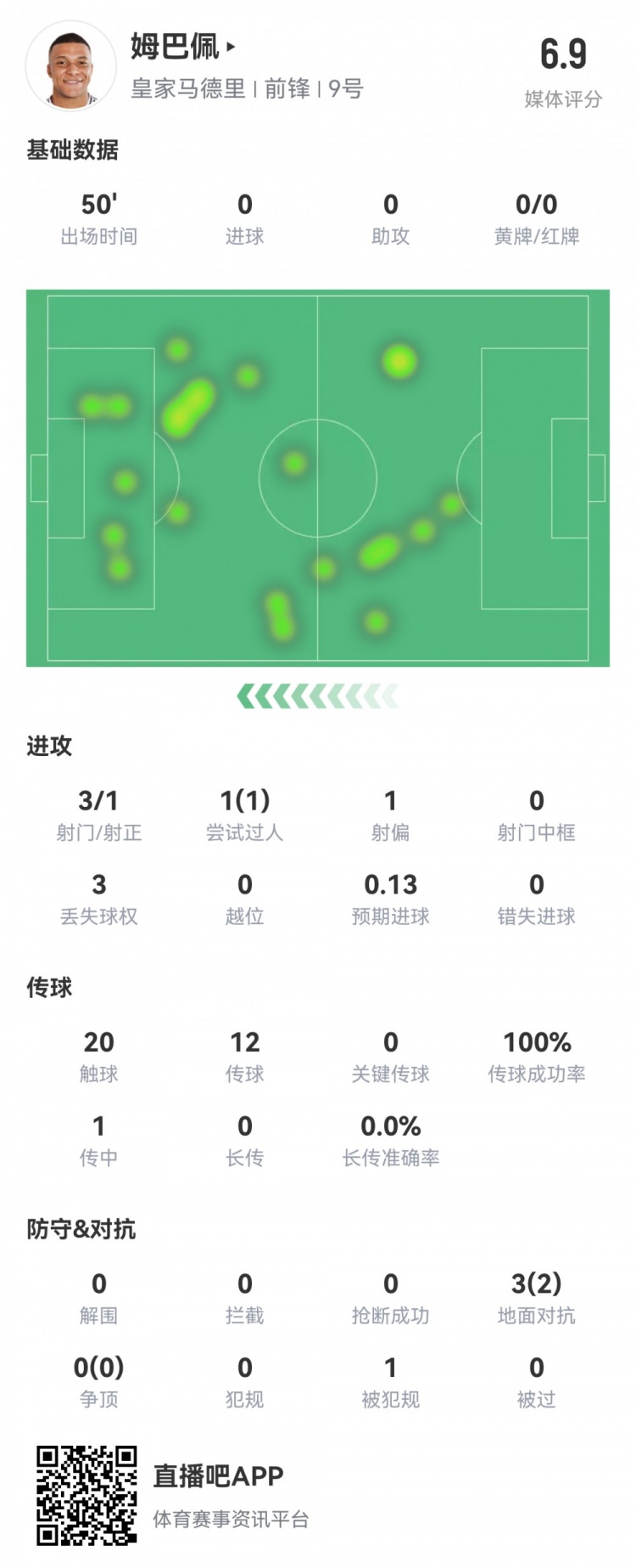  姆巴佩半場數(shù)據(jù)：3射1正1過人，預期進球0.13，評分6.9