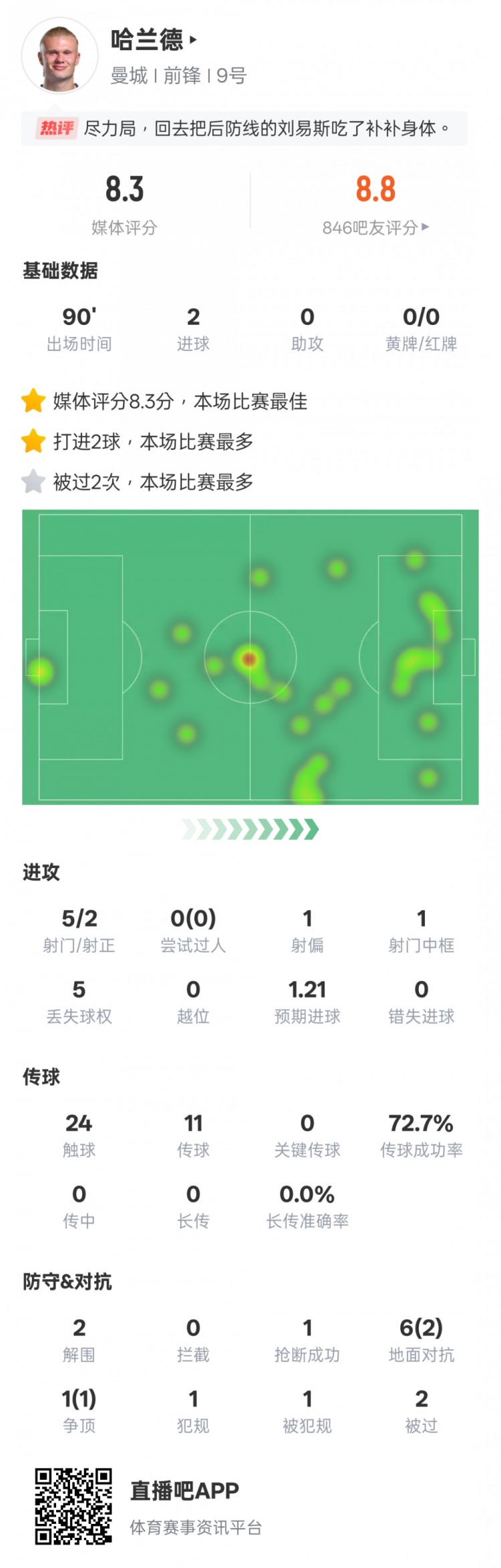  盡力了！哈蘭德本場數(shù)據(jù)：2射正2進球2解圍，評分8.3全場最高