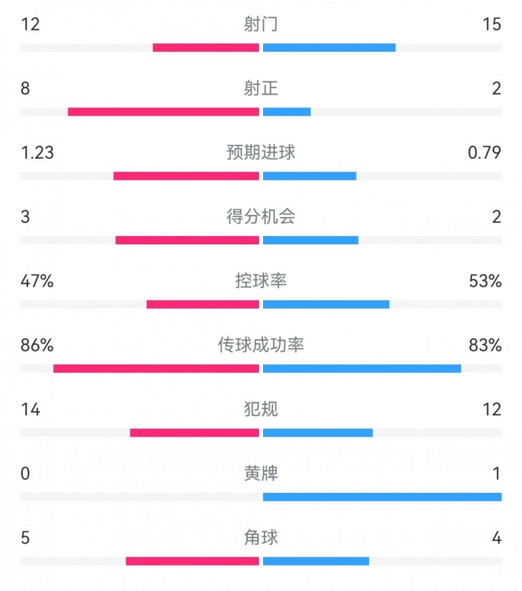  尤文2-1埃因霍溫數(shù)據(jù)：射門12-15，射正8-2，得分機(jī)會3-2