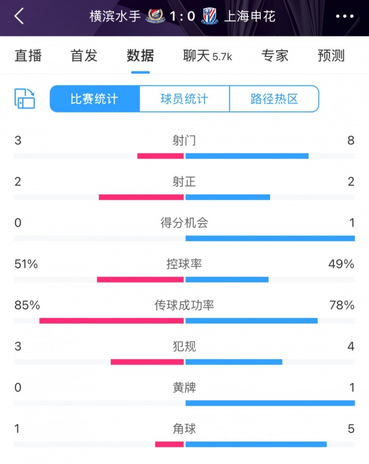  半場(chǎng)數(shù)據(jù)：申花不輸橫濱水手，射門次數(shù)8比3占優(yōu)&控球五五開(kāi)