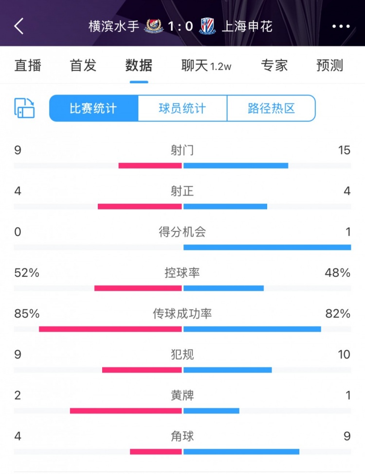  全場數(shù)據(jù)：申花射門15比9占優(yōu)，射正4比4持平，惜敗橫濱尤為可惜