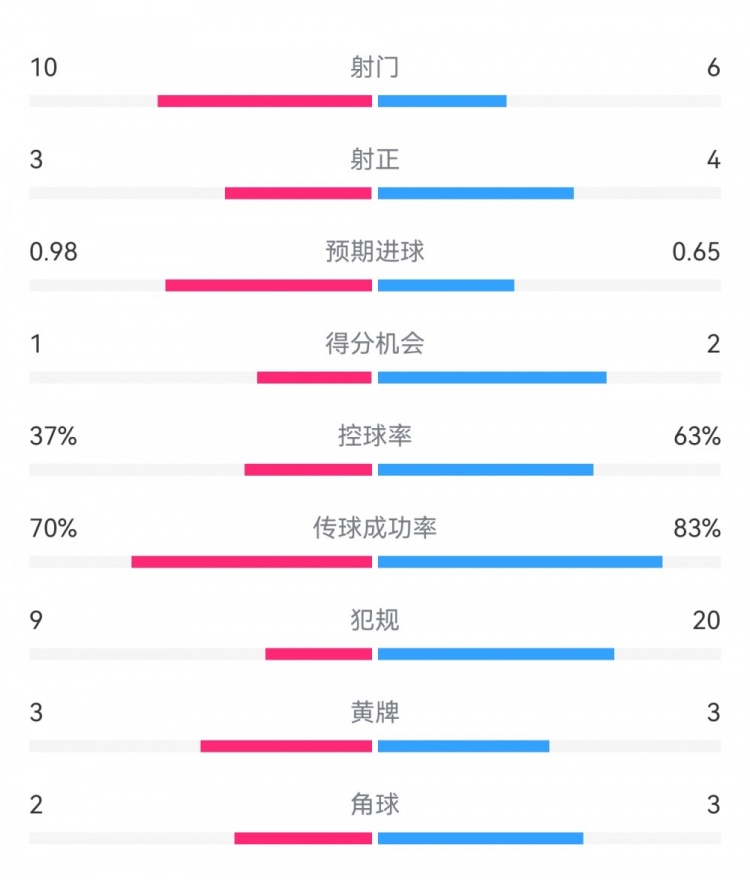  埃弗頓2-2利物浦?jǐn)?shù)據(jù)：射門(mén)10-6，射正3-4，得分機(jī)會(huì)1-2