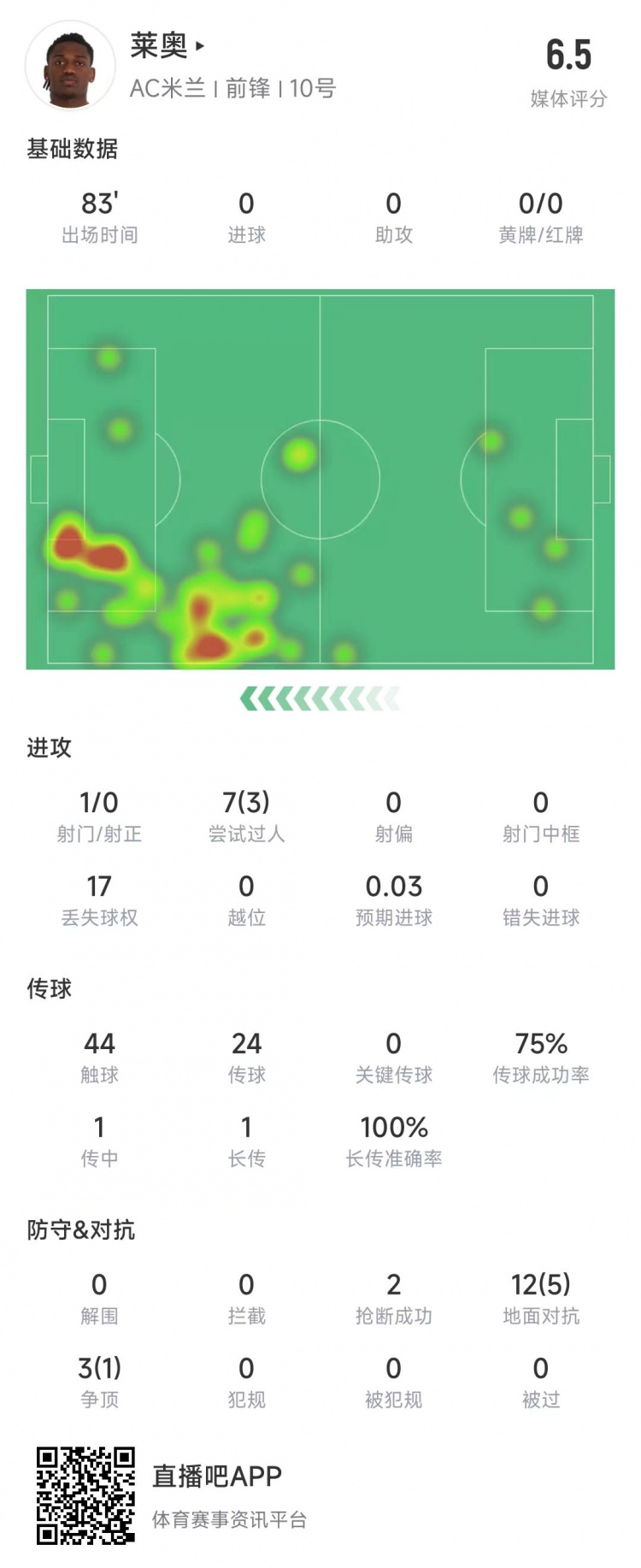  萊奧本場(chǎng)數(shù)據(jù)：1次射門(mén)0射正，15次對(duì)抗6次成功&獲評(píng)6.5分