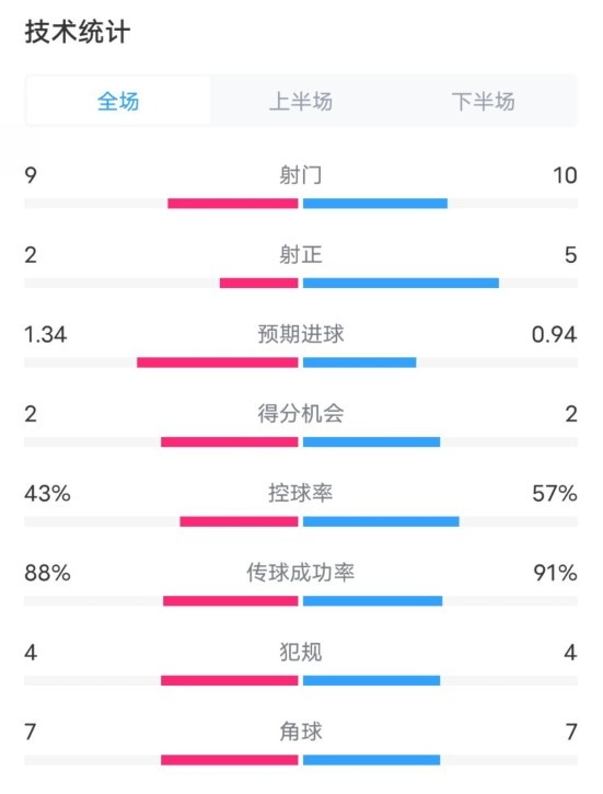  凱爾特人1-2拜仁全場數(shù)據(jù)：射門9-10，射正2-5，控球率43%-57%
