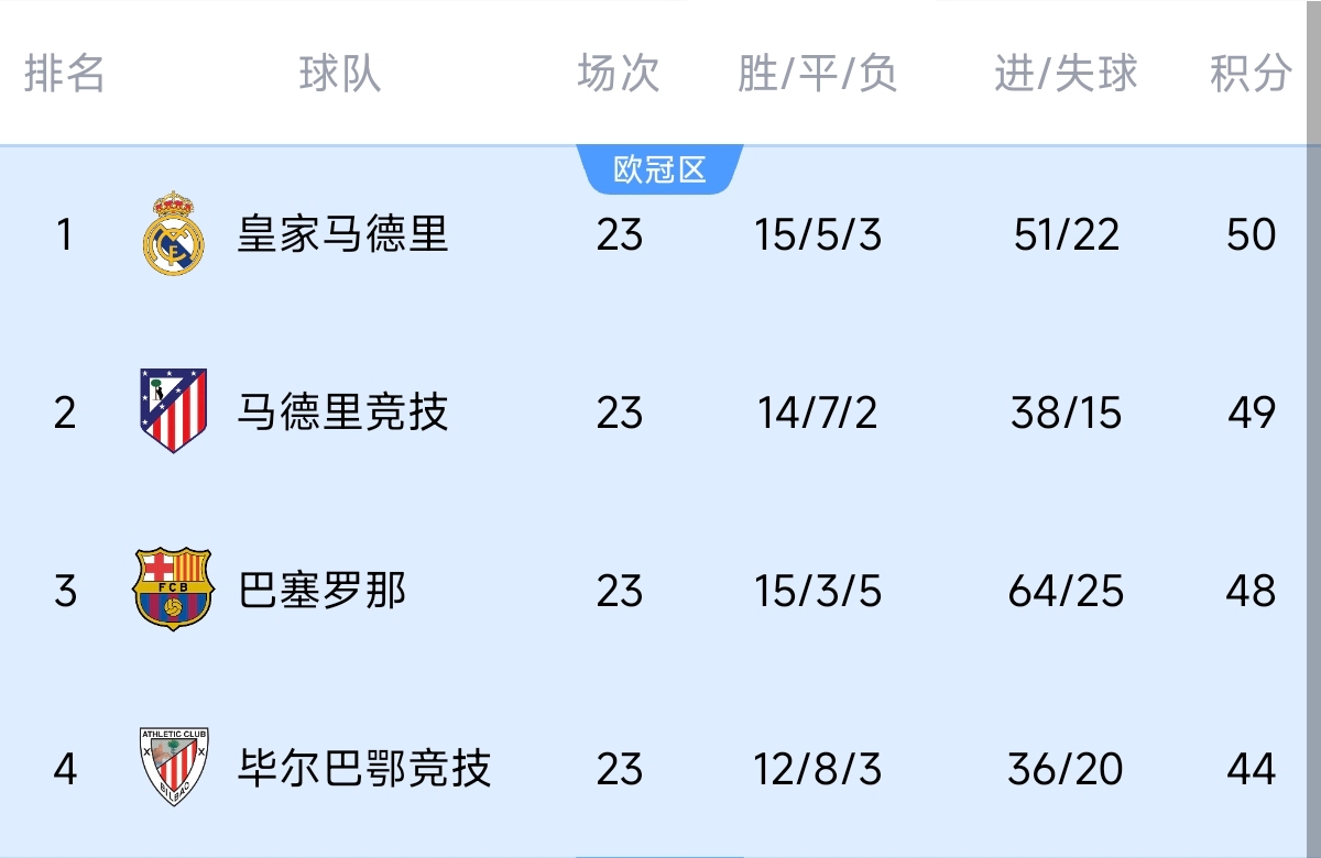  意不意外？五大聯(lián)賽領(lǐng)跑優(yōu)勢(shì)：西甲意甲僅1分，英超7德甲8法甲10