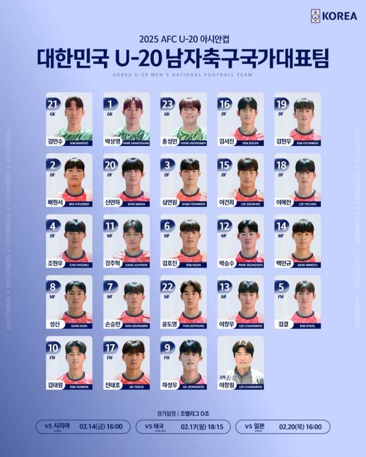  韓國U20隊(duì)球員號(hào)碼：尹棹泳22號(hào)、金泰元10號(hào)、孫承敏7號(hào)