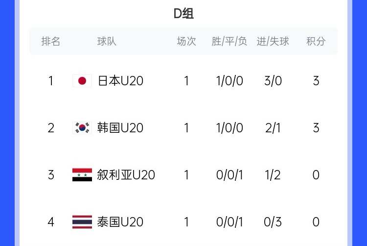  U20亞洲杯D組積分榜：日韓開門紅分列前二，泰國下輪輸韓國將出局