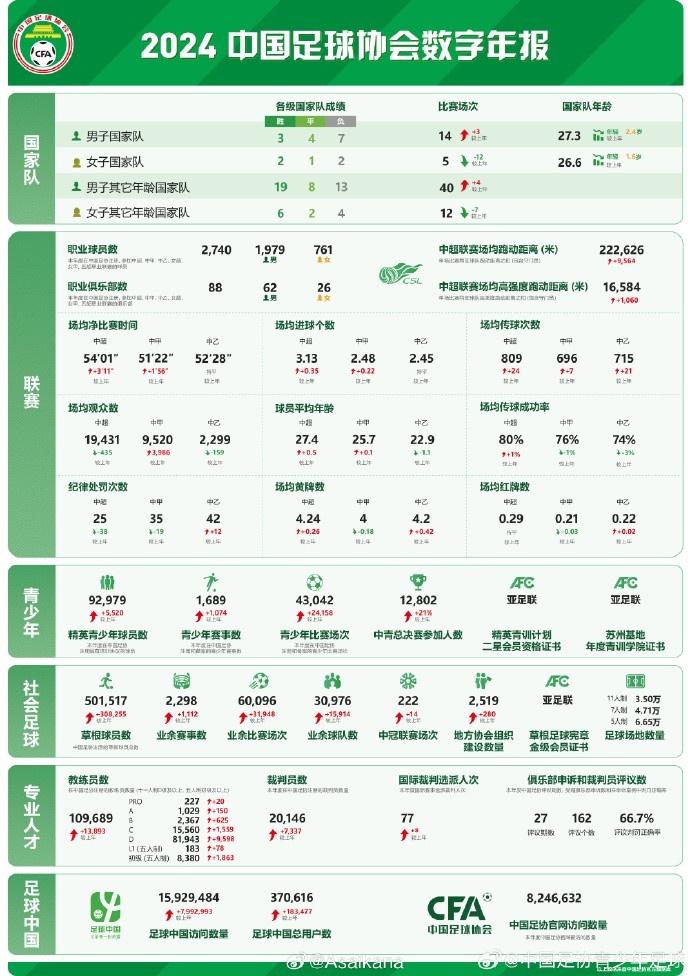  朱藝談足協(xié)發(fā)布數字年報：對外公開發(fā)布是個很好的開始