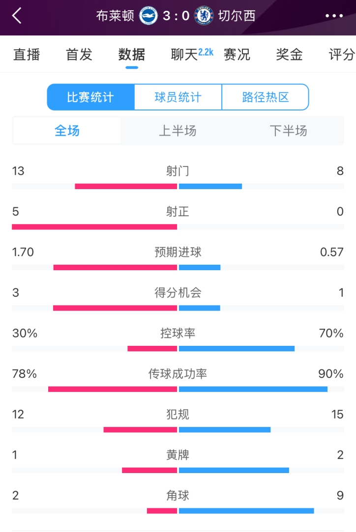  臉都不要了 切爾西全場(chǎng)0射正！布萊頓5射正 射門(mén)數(shù)13-8領(lǐng)先藍(lán)軍