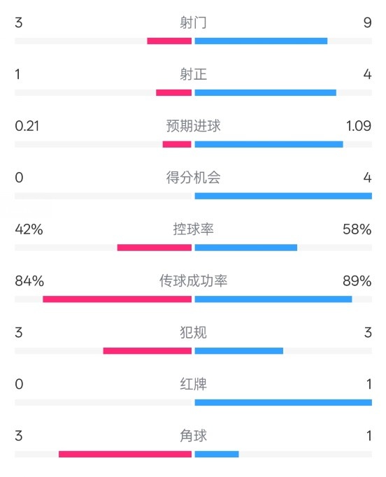  奧薩蘇納半場0-1皇馬數(shù)據(jù)：射門3-9，犯規(guī)3-3，紅牌0-1