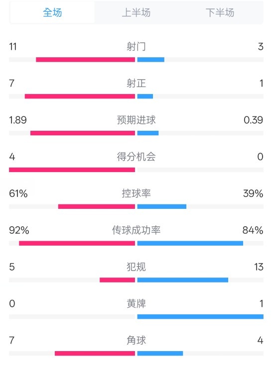  壓制！曼城4-0紐卡全場數(shù)據(jù)：射門11-3，射正7-1，控球率61%-39%