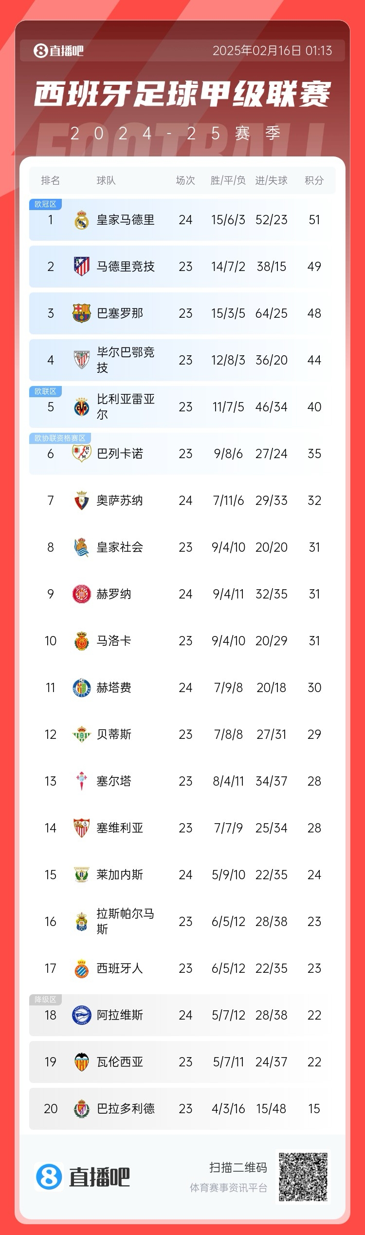  西甲積分榜：皇馬聯(lián)賽3場不勝，先賽只領(lǐng)先馬競2分