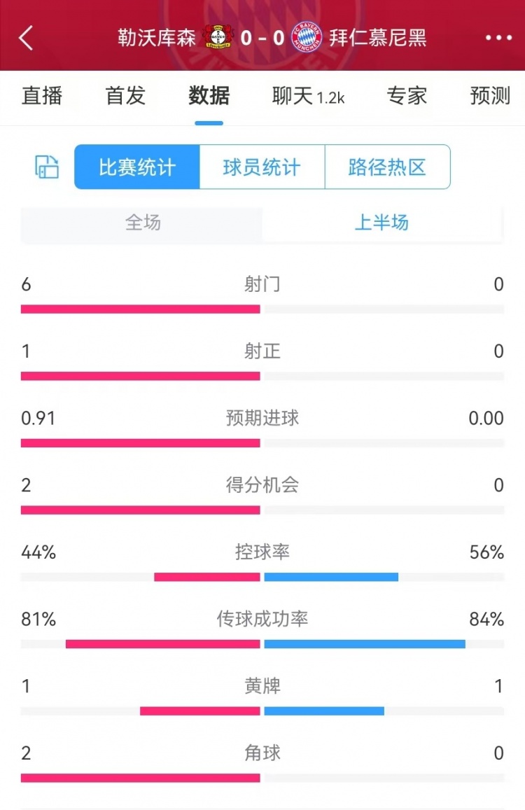  碾壓！拜仁半場(chǎng)0射門，藥廠半場(chǎng)射門6、得分機(jī)會(huì)2、預(yù)期進(jìn)球0.91