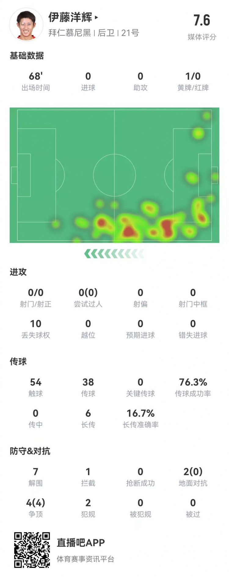  伊藤洋輝拜仁德甲首秀：7解圍+1門線解圍，6長(zhǎng)傳1成功 獲評(píng)7.6分