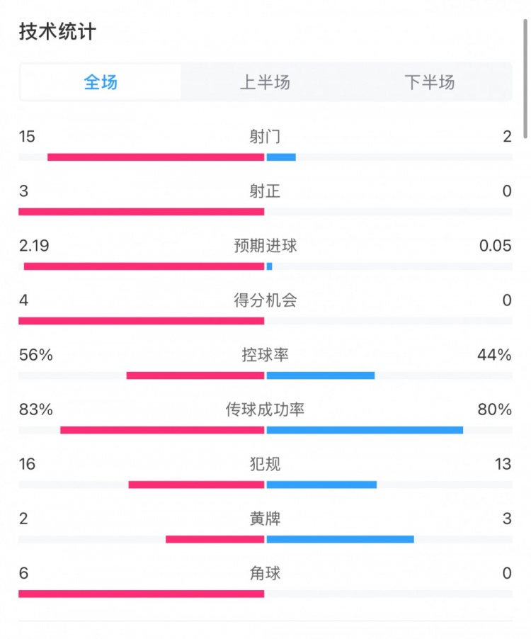  藥廠0-0拜仁全場(chǎng)數(shù)據(jù)：射門15-2，射正3-0，得分機(jī)會(huì)4-0