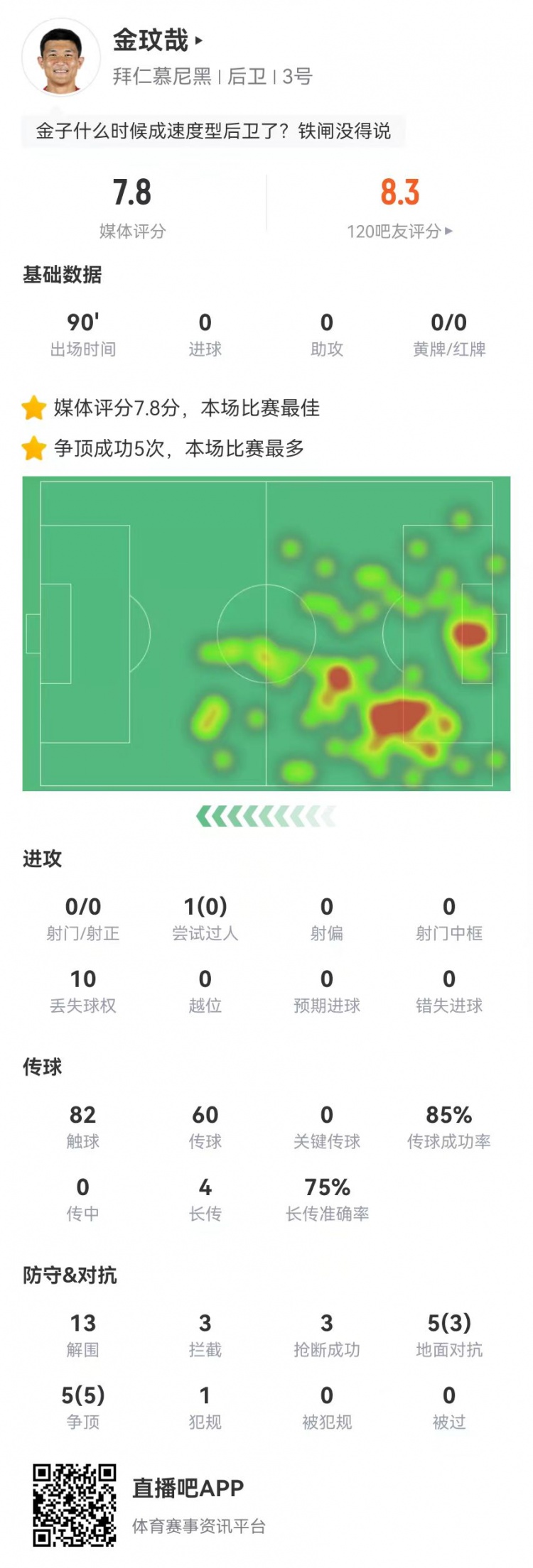  空霸！金玟哉本場13解圍3攔截3搶斷1封堵 10對抗8成功 4長傳3成功