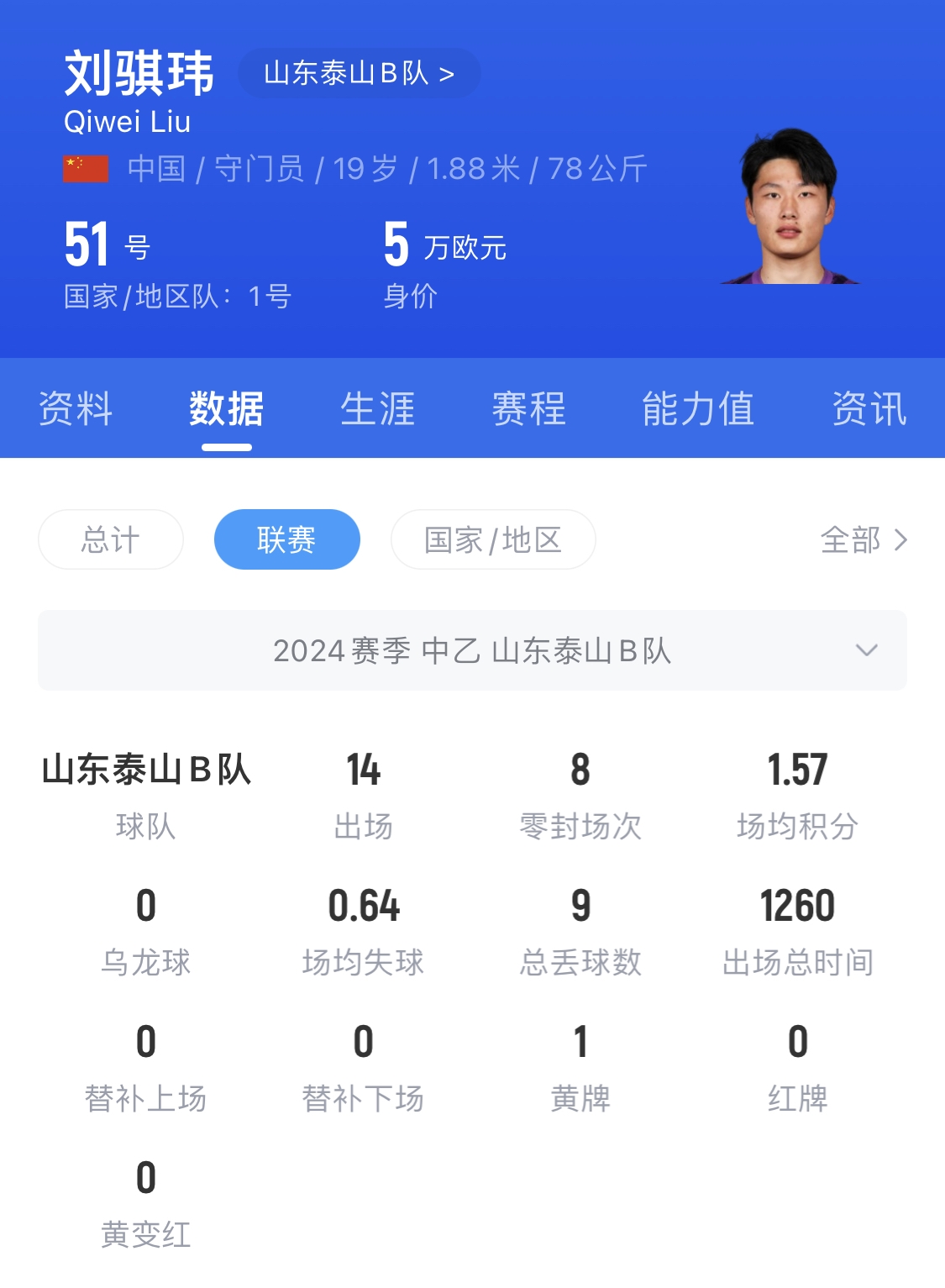  有腳下、有自信！國(guó)青門將劉騏瑋門晃倒上搶的對(duì)手
