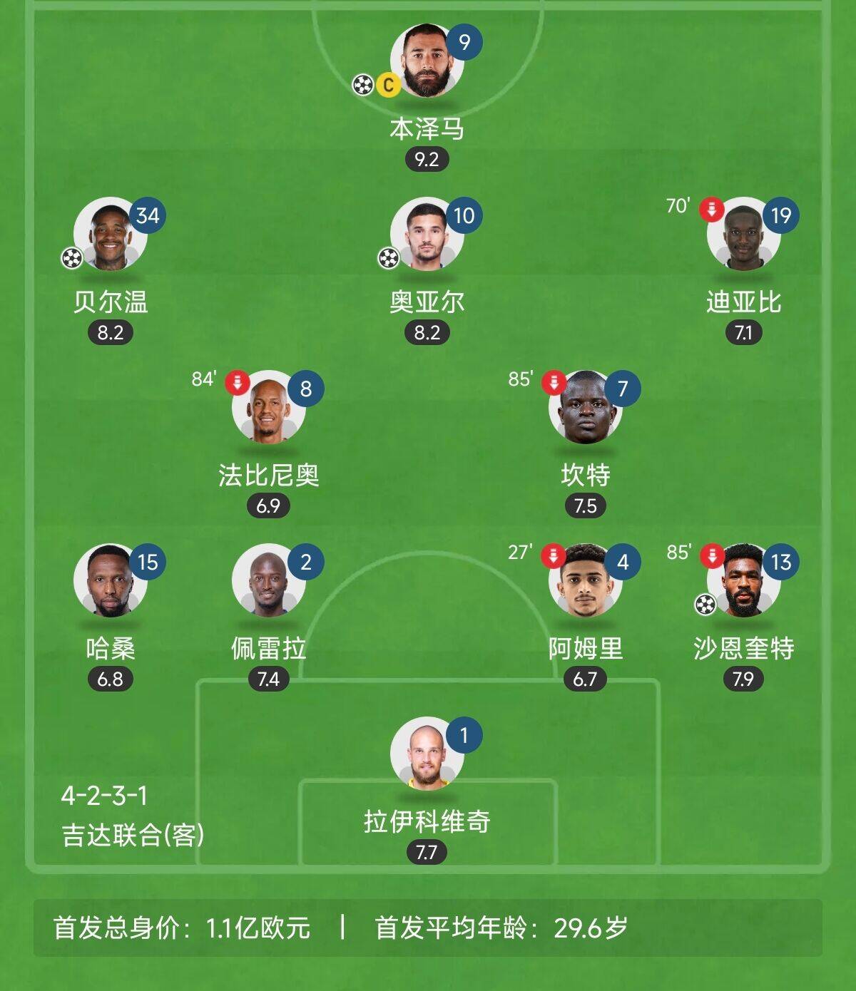  “三內(nèi)援”出戰(zhàn)！吉達聯(lián)合昨晚首發(fā)8外援總身價上億：本澤馬領(lǐng)銜