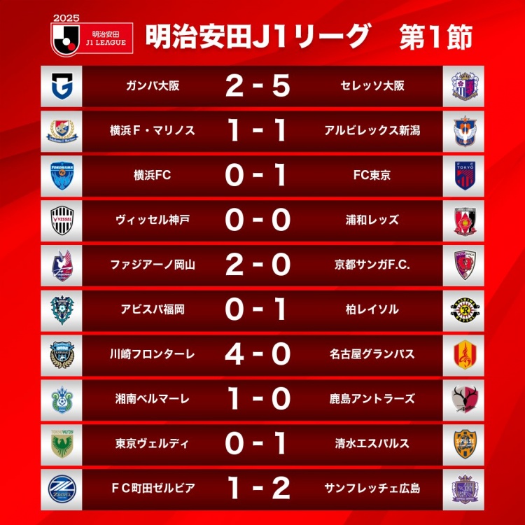  新賽季J1首輪情況：大阪櫻花5-2大阪鋼巴，川崎前鋒4-0名古屋鯨八