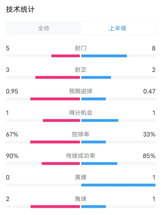  熱刺1-0曼聯(lián)半場(chǎng)數(shù)據(jù)：射門(mén)5-8，射正3-2，控球率67%-33%