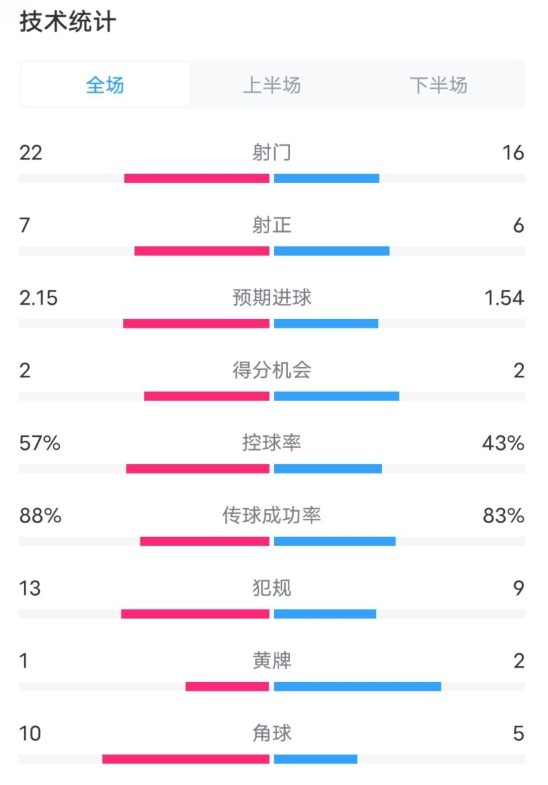  熱刺1-0曼聯(lián)全場(chǎng)數(shù)據(jù)：射門22-16，射正7-6，控球率57%-43%
