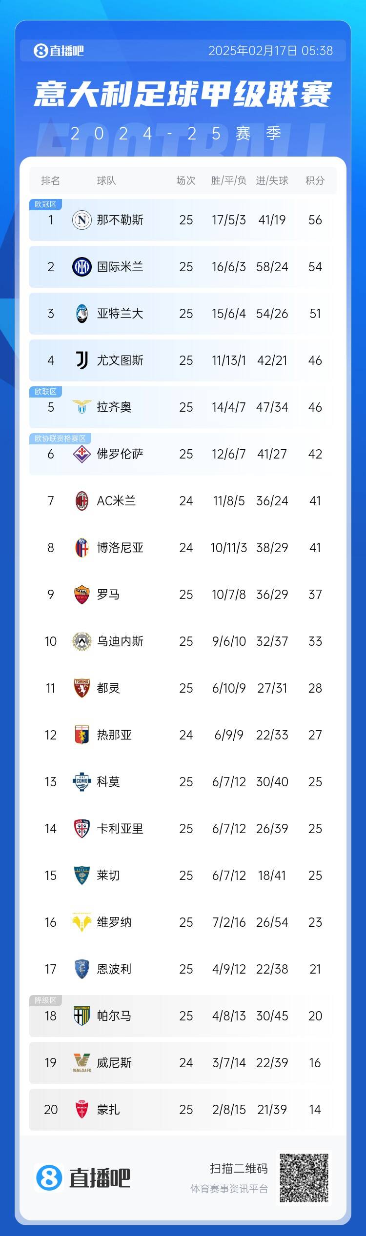  意甲積分榜：尤文聯(lián)賽3連勝升前四，國米無緣登頂距榜首2分