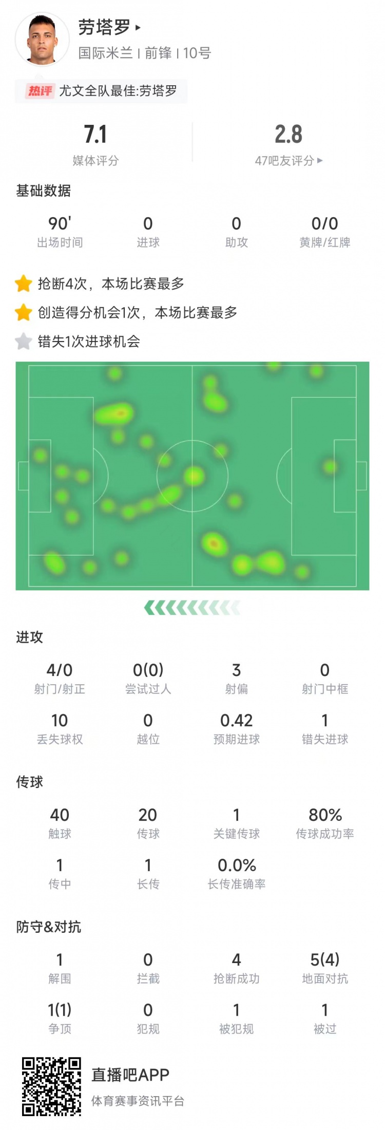  勞塔羅本場數(shù)據(jù)：4次射門0射正&錯失1次機(jī)會，4次搶斷全場最多