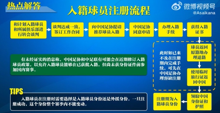  入籍球員注冊(cè)流程：必須完成入籍、退籍等10個(gè)步驟